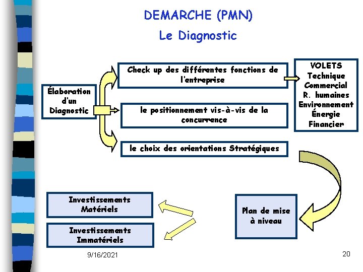 DEMARCHE (PMN) Le Diagnostic Check up des différentes fonctions de l’entreprise Élaboration d’un Diagnostic