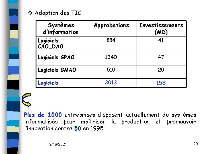 v Adoption des TIC Systèmes d’information Approbations Investissements (MD) Logiciels CAO_DAO 884 41 Logiciels