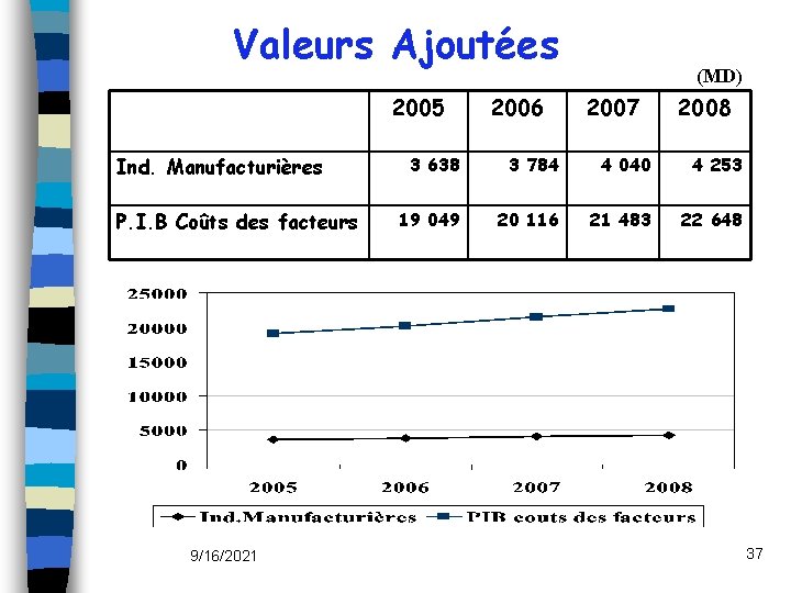 Valeurs Ajoutées 2005 Ind. Manufacturières P. I. B Coûts des facteurs 9/16/2021 2006 (MD)