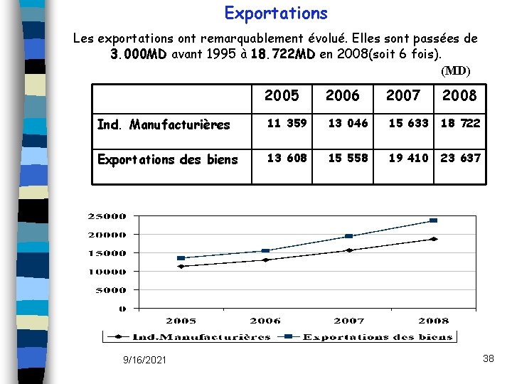 Exportations Les exportations ont remarquablement évolué. Elles sont passées de 3. 000 MD avant
