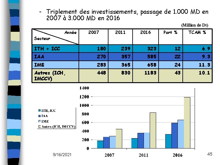 - Triplement des investissements, passage de 1. 000 MD en 2007 à 3. 000