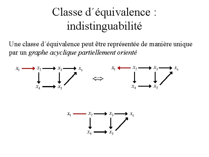 Classe d´équivalence : indistinguabilité Une classe d´équivalence peut être représentée de manière unique par