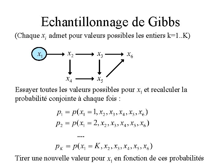 Echantillonnage de Gibbs (Chaque admet pour valeurs possibles entiers k=1. . K) Essayer toutes