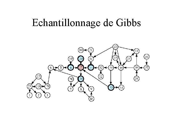 Echantillonnage de Gibbs 