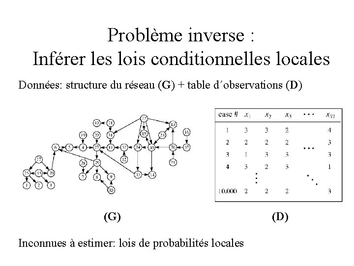 Problème inverse : Inférer les lois conditionnelles locales Données: structure du réseau (G) +
