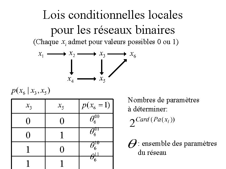 Lois conditionnelles locales pour les réseaux binaires (Chaque admet pour valeurs possibles 0 ou
