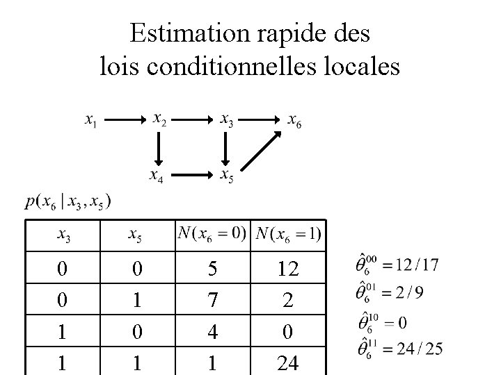 Estimation rapide des lois conditionnelles locales 0 0 1 1 0 1 5 7