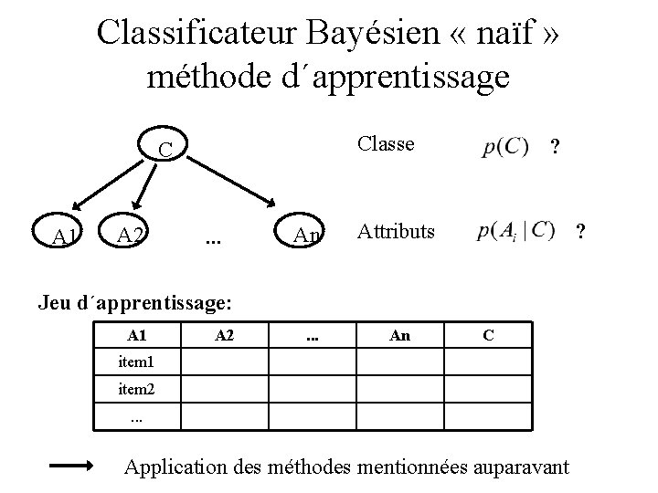 Classificateur Bayésien « naïf » méthode d´apprentissage Classe C A 1 A 2 .