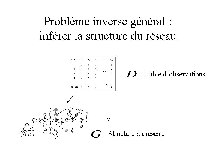 Problème inverse général : inférer la structure du réseau Table d´observations ? Structure du