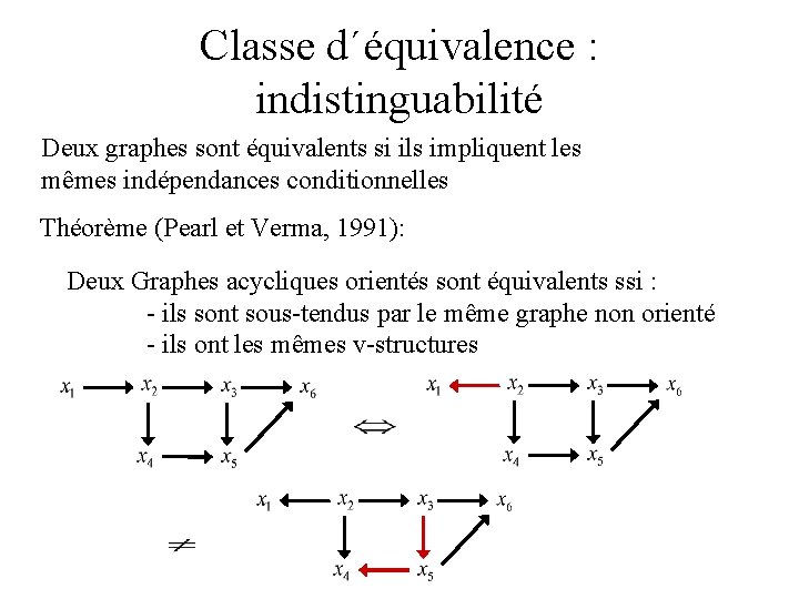 Classe d´équivalence : indistinguabilité Deux graphes sont équivalents si ils impliquent les mêmes indépendances