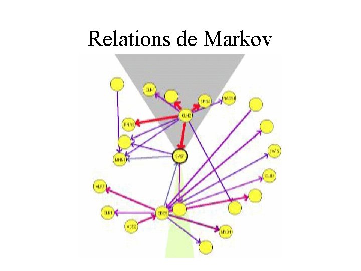 Relations de Markov 