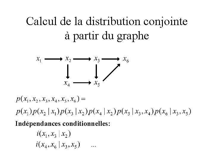 Calcul de la distribution conjointe à partir du graphe Indépendances conditionnelles: . . .