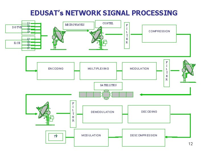 EDUSAT’s NETWORK SIGNAL PROCESSING DGTVE ILCE 11 12 14 17 CONTEL MICROWAVES 13 15