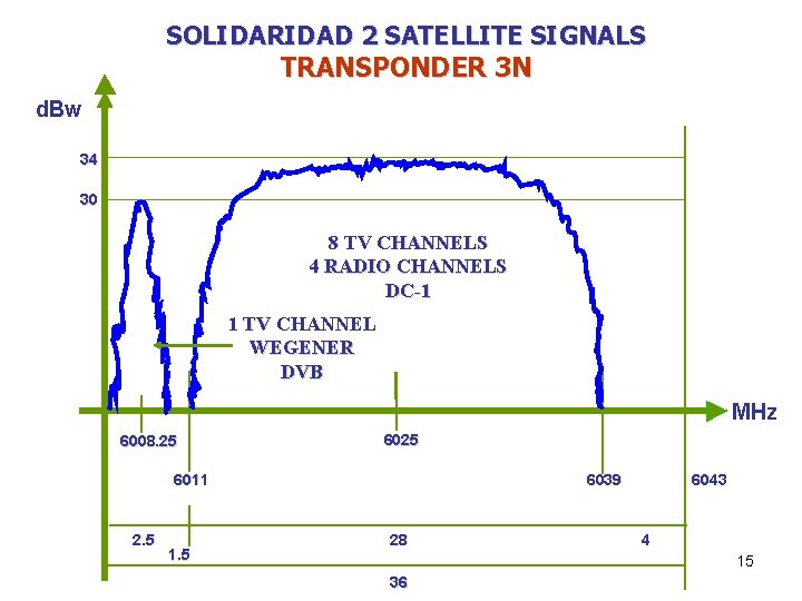 SOLIDARIDAD 2 SATELLITE SIGNALS TRANSPONDER 3 N d. Bw 34 30 8 TV CHANNELS