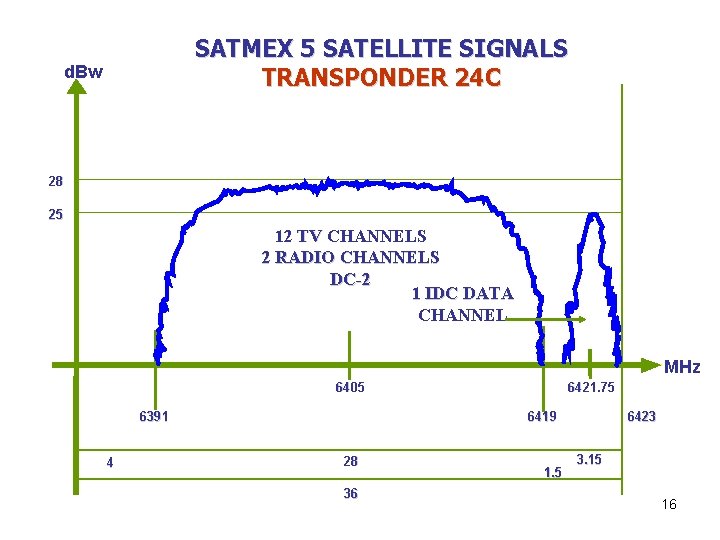SATMEX 5 SATELLITE SIGNALS TRANSPONDER 24 C d. Bw 28 25 12 TV CHANNELS