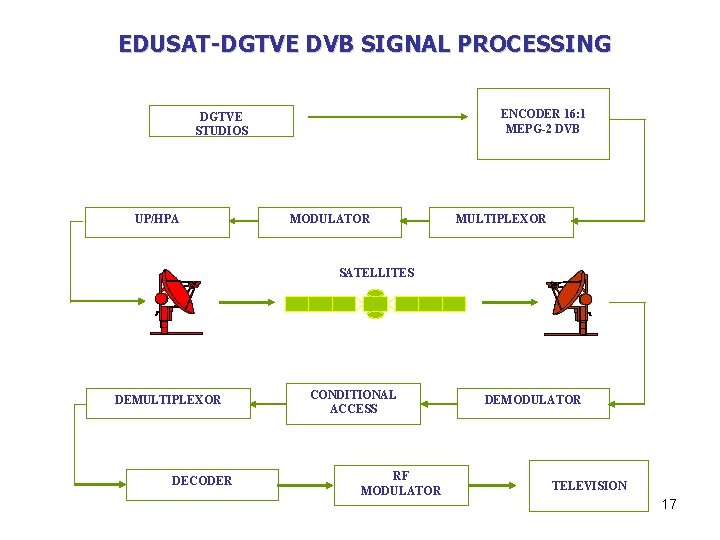 EDUSAT-DGTVE DVB SIGNAL PROCESSING ENCODER 16: 1 MEPG-2 DVB DGTVE STUDIOS UP/HPA MODULATOR MULTIPLEXOR
