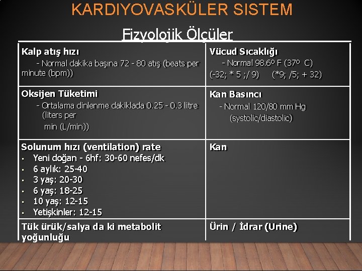 KARDIYOVASKÜLER SISTEM Fizyolojik Ölçüler Kalp atış hızı Vücud Sıcaklığı - Normal dakika başına 72