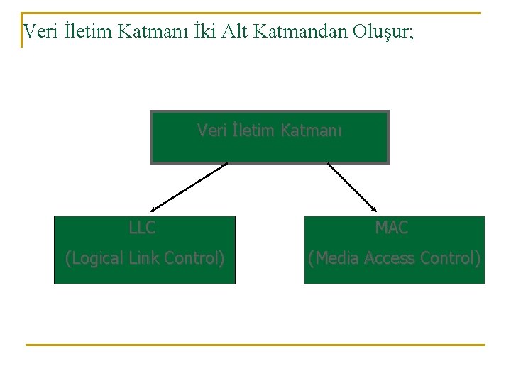 Veri İletim Katmanı İki Alt Katmandan Oluşur; Veri İletim Katmanı LLC MAC (Logical Link