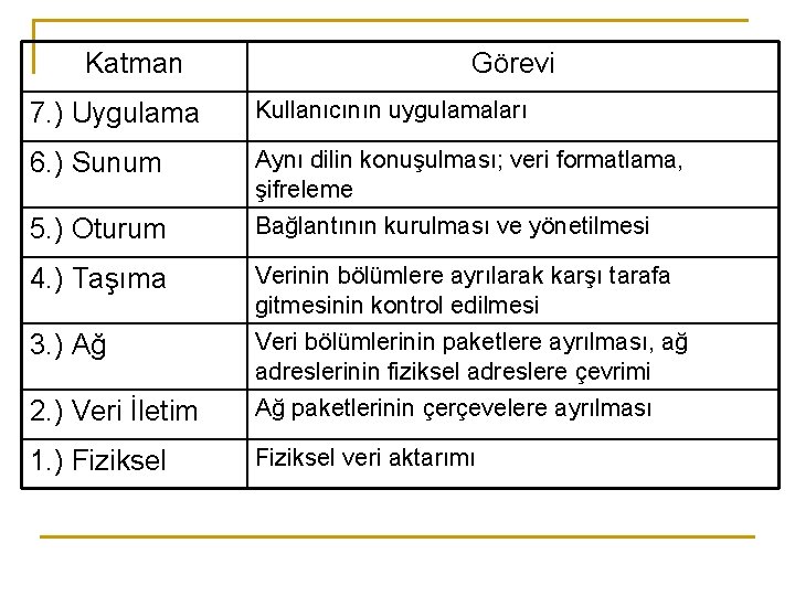 Katman Görevi 7. ) Uygulama Kullanıcının uygulamaları 6. ) Sunum Aynı dilin konuşulması; veri