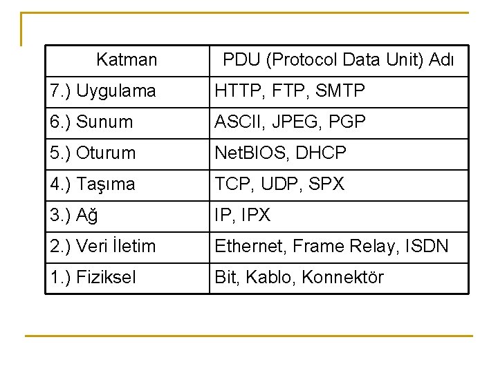 Katman PDU (Protocol Data Unit) Adı 7. ) Uygulama HTTP, FTP, SMTP 6. )