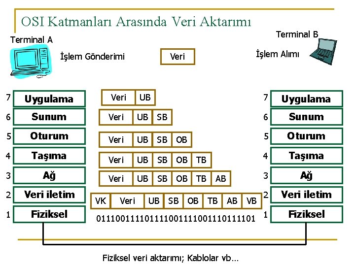 OSI Katmanları Arasında Veri Aktarımı Terminal B Terminal A İşlem Gönderimi 7 Uygulama 6