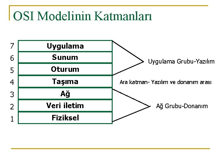 OSI Modelinin Katmanları 7 Uygulama 6 Sunum 5 Oturum 4 Taşıma 3 Ağ 2