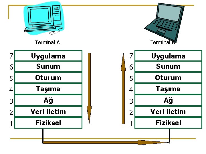 Terminal A Terminal B 7 Uygulama 6 Sunum 5 Oturum 4 Taşıma 3 Ağ