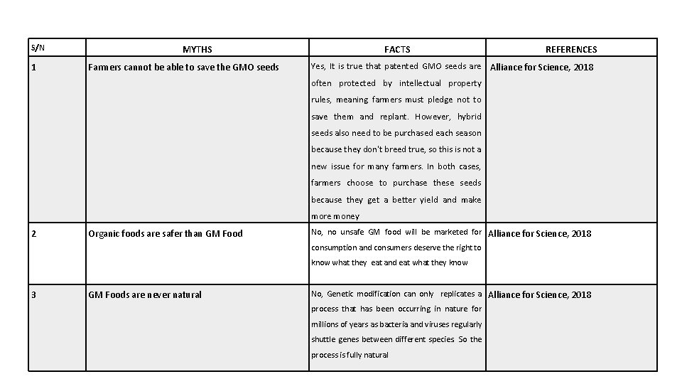 S/N 1 MYTHS Farmers cannot be able to save the GMO seeds FACTS REFERENCES