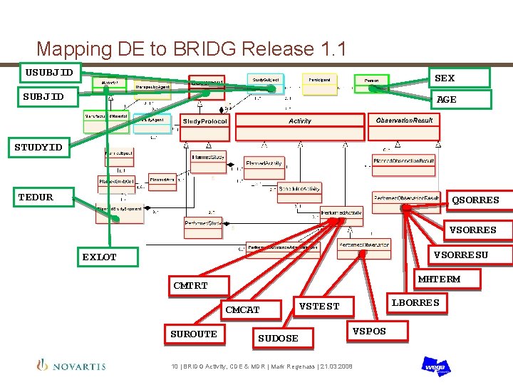 Mapping DE to BRIDG Release 1. 1 USUBJID SEX SUBJID AGE STUDYID TEDUR QSORRES