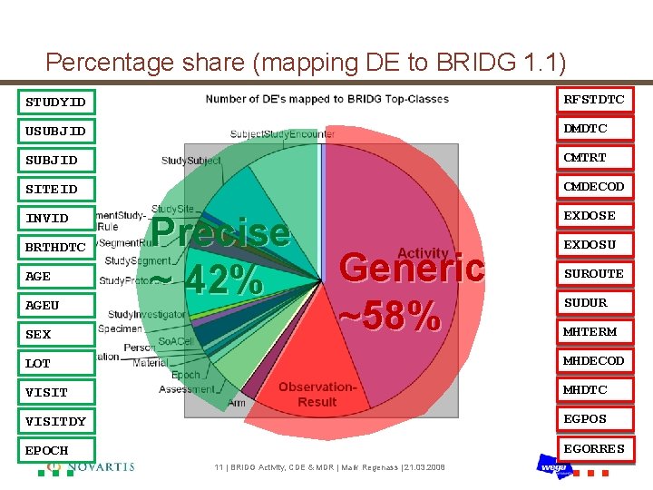 Percentage share (mapping DE to BRIDG 1. 1) STUDYID RFSTDTC USUBJID DMDTC SUBJID CMTRT