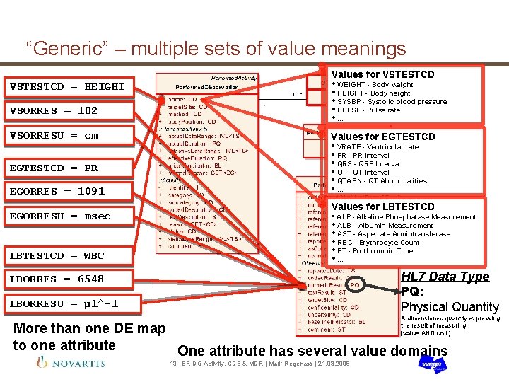 “Generic” – multiple sets of value meanings Values for VSTESTCD = HEIGHT VSORRES =