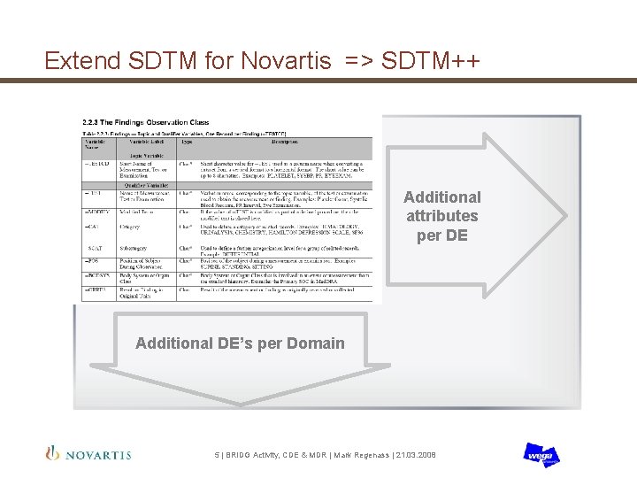 Extend SDTM for Novartis => SDTM++ Additional attributes per DE Additional DE’s per Domain