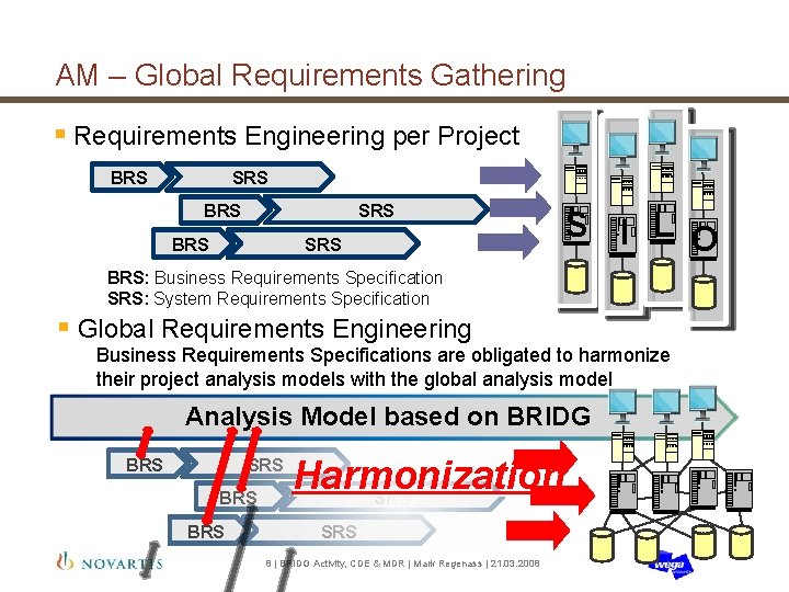 AM – Global Requirements Gathering § Requirements Engineering per Project BRS SRS BRS S