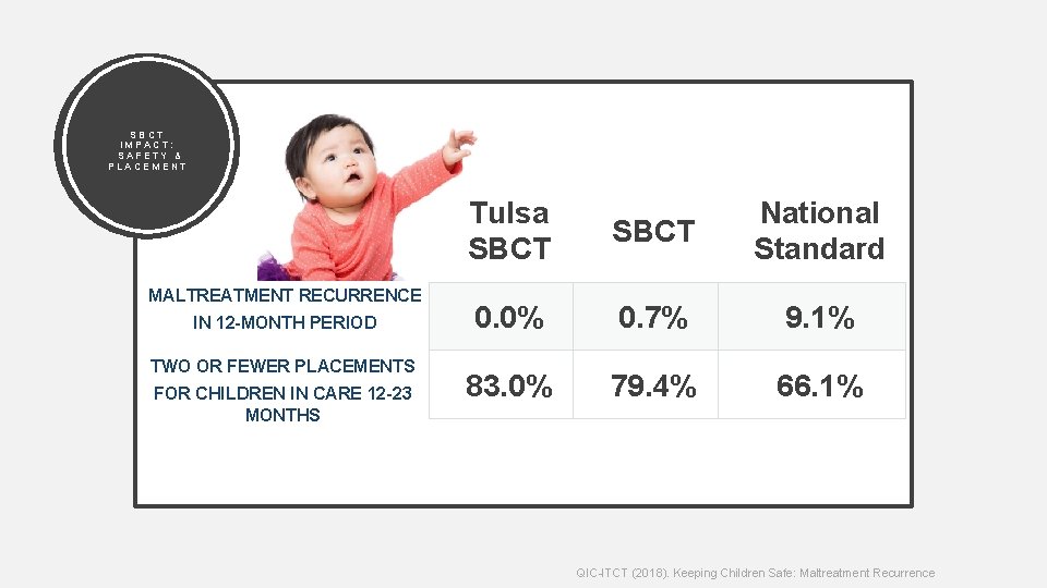 SBCT IMPACT: SAFETY & PLACEMENT MALTREATMENT RECURRENCE IN 12 -MONTH PERIOD TWO OR FEWER