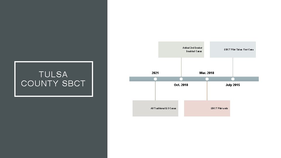 Added 2 nd Docket Doubled Cases TULSA COUNTY SBCT 2021 SBCT Pilot Takes First