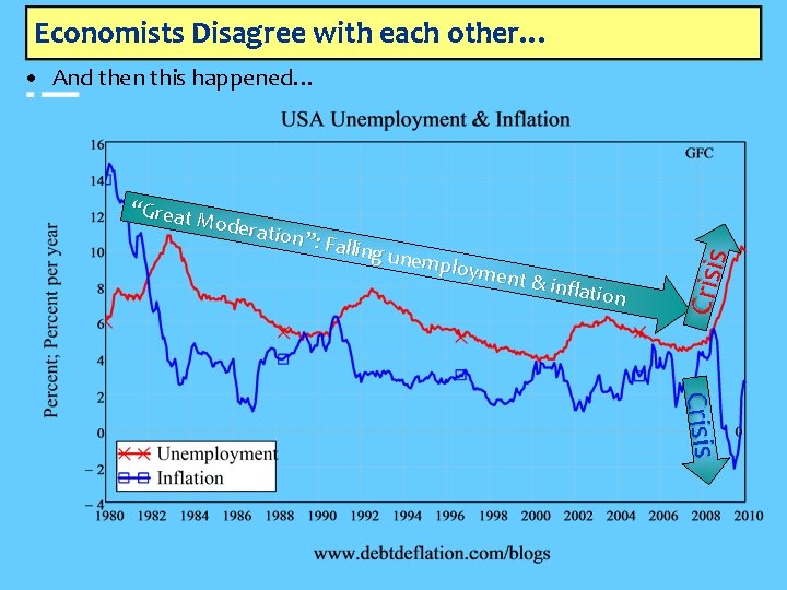 Economists Disagree with each other… “Great Moder ation”: Falling unemp loymen t & infl