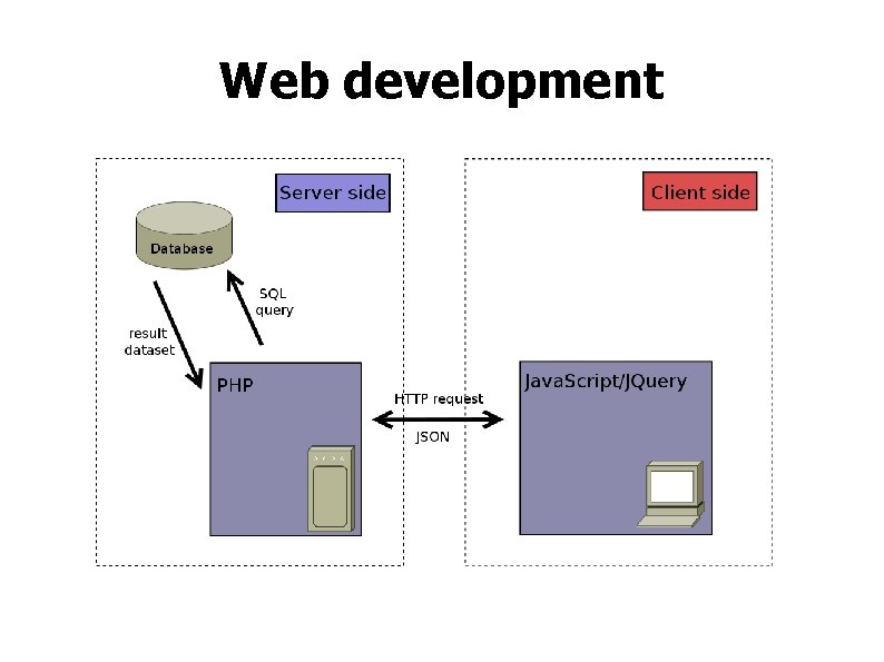 Web development 