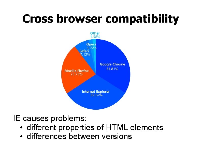 Cross browser compatibility IE causes problems: • different properties of HTML elements • differences