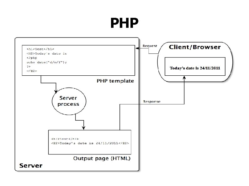 PHP 