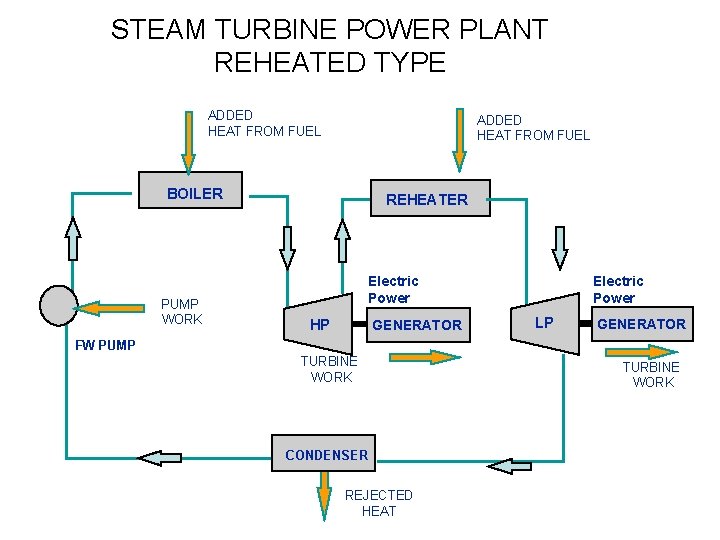 STEAM TURBINE POWER PLANT REHEATED TYPE ADDED HEAT FROM FUEL BOILER PUMP WORK REHEATER