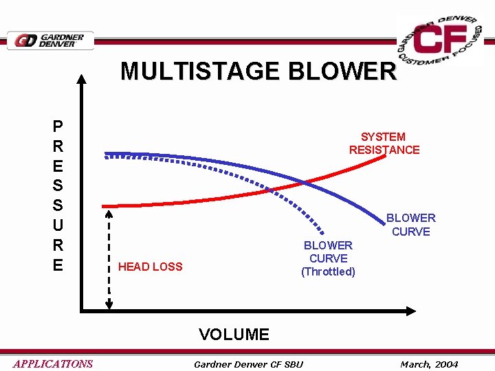 MULTISTAGE BLOWER P R E S S U R E SYSTEM RESISTANCE BLOWER CURVE