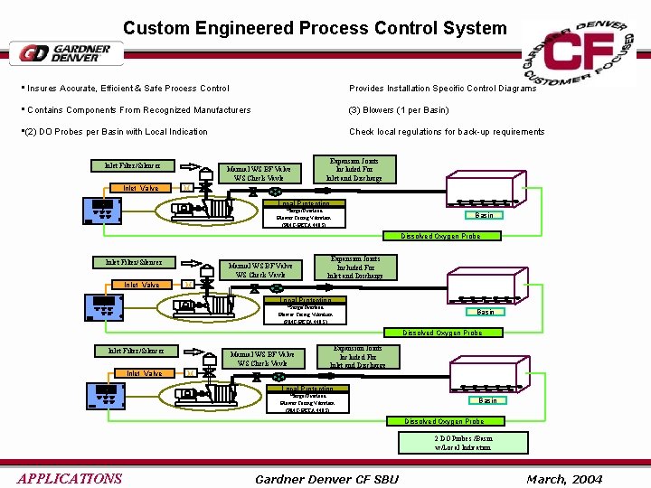 Custom Engineered Process Control System • Insures Accurate, Efficient & Safe Process Control Provides