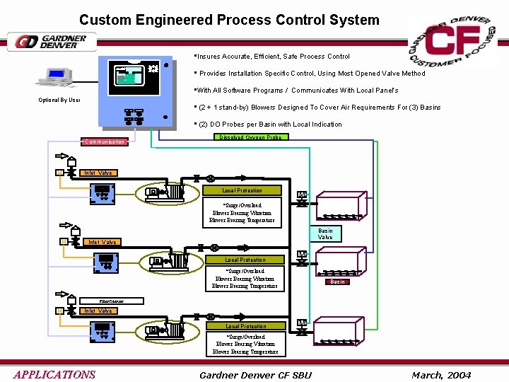 Custom Engineered Process Control System • Insures Accurate, Efficient, Safe Process Control P 1