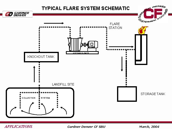 TYPICAL FLARE SYSTEM SCHEMATIC FLARE STATION HOFFMAN BLOWER KNOCKOUT TANK LANDFILL SITE STORAGE TANK