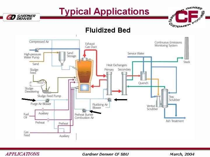 Typical Applications Fluidized Bed APPLICATIONS Gardner Denver CF SBU March, 2004 