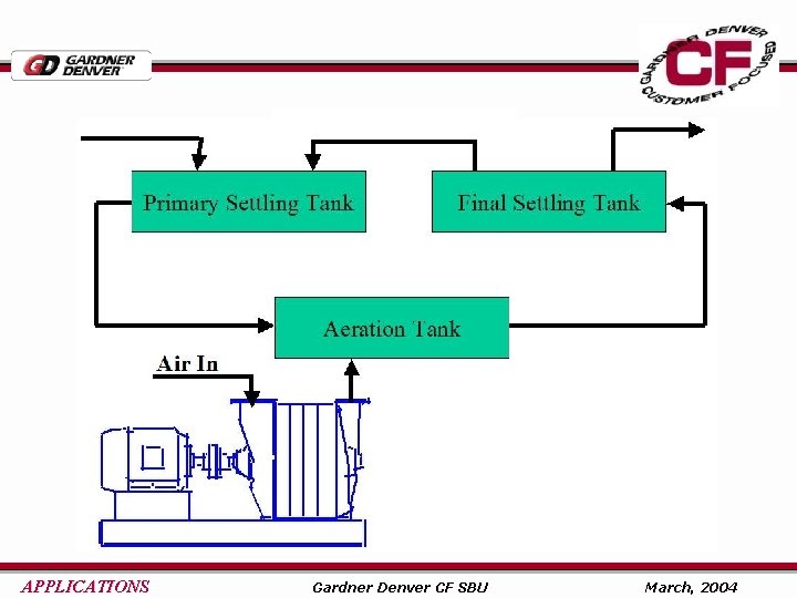 APPLICATIONS Gardner Denver CF SBU March, 2004 
