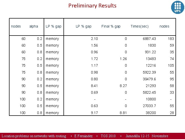 Preliminary Results nodes alpha LP % gap Final % gap Times(sec) nodes 60 0.