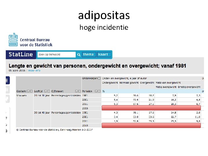 adipositas hoge incidentie 