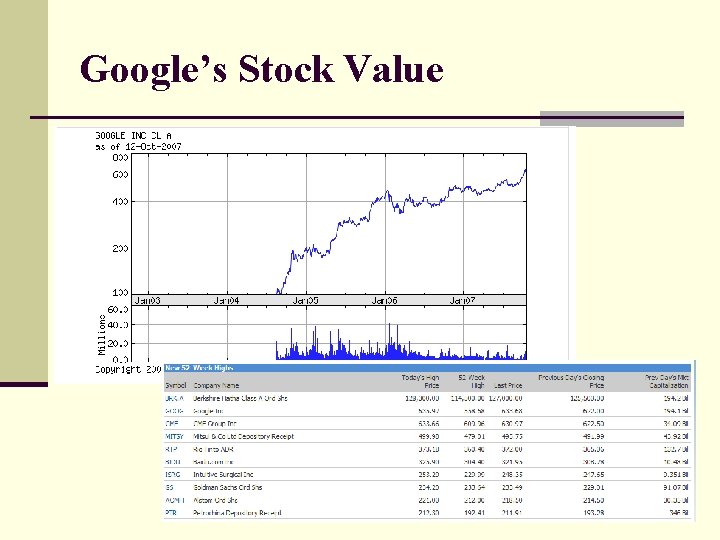 Google’s Stock Value 
