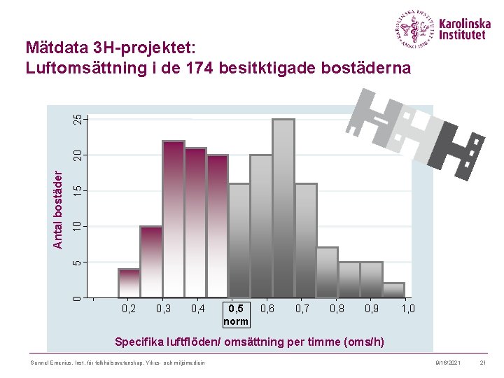 15 10 0 5 Antal bostäder 20 25 Mätdata 3 H-projektet: Luftomsättning i de